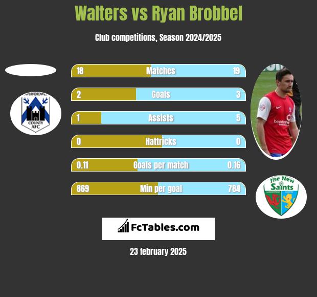 Walters vs Ryan Brobbel h2h player stats