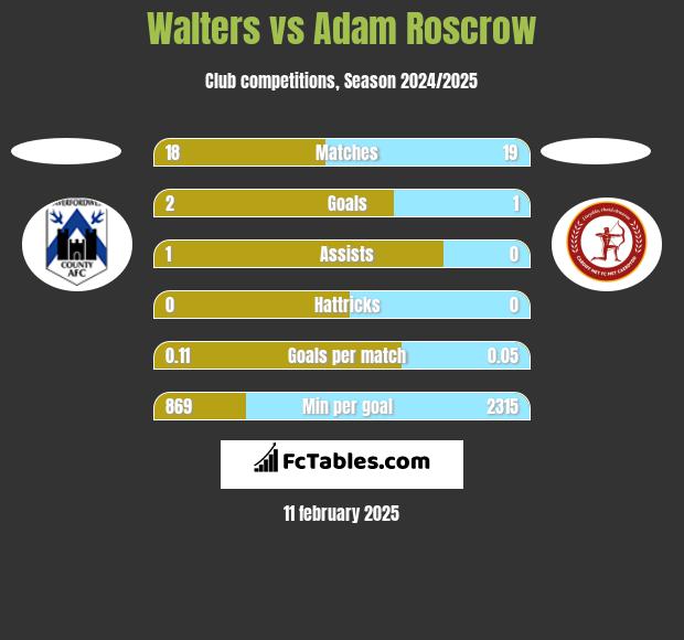 Walters vs Adam Roscrow h2h player stats