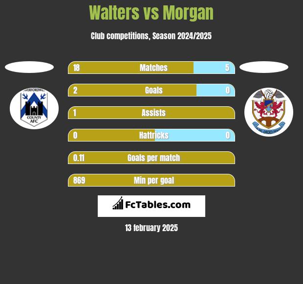 Walters vs Morgan h2h player stats