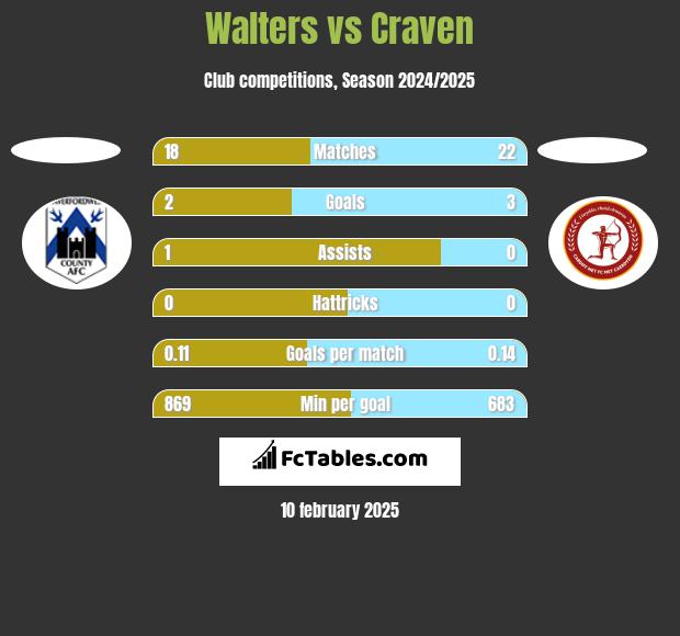 Walters vs Craven h2h player stats