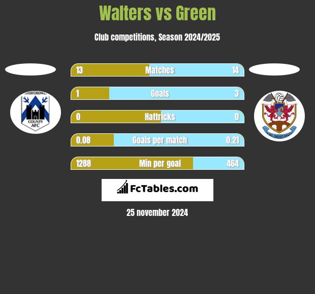 Walters vs Green h2h player stats