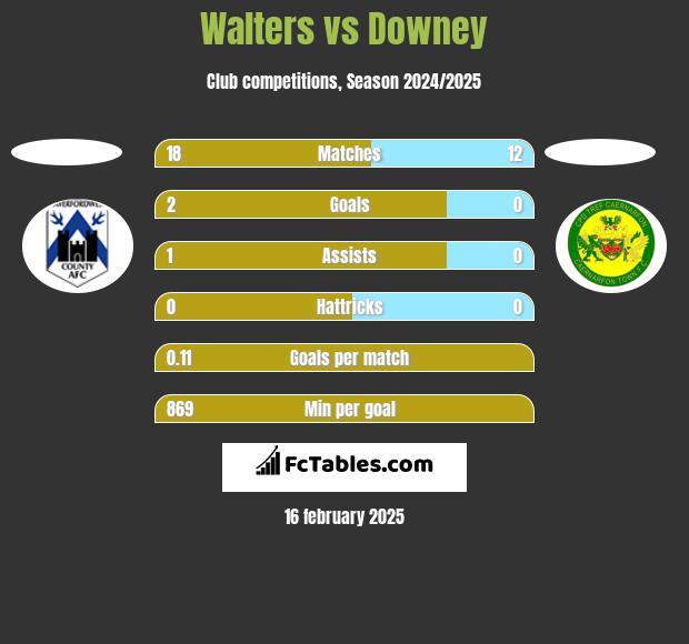 Walters vs Downey h2h player stats