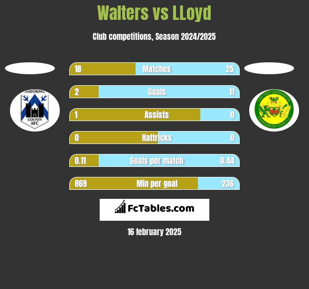 Walters vs LLoyd h2h player stats