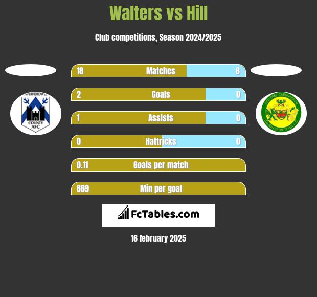 Walters vs Hill h2h player stats