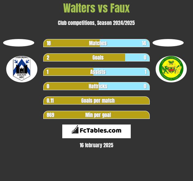 Walters vs Faux h2h player stats