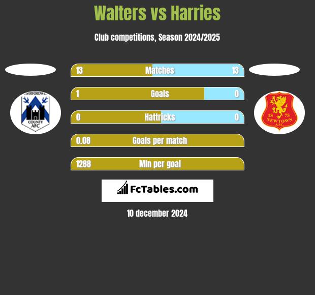 Walters vs Harries h2h player stats