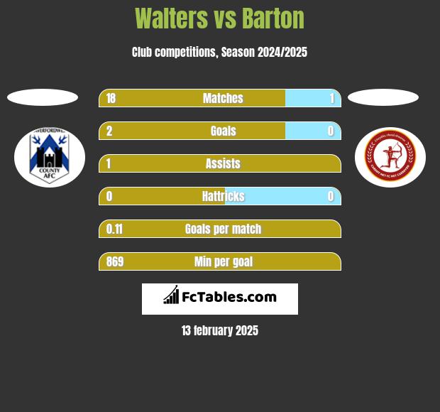 Walters vs Barton h2h player stats