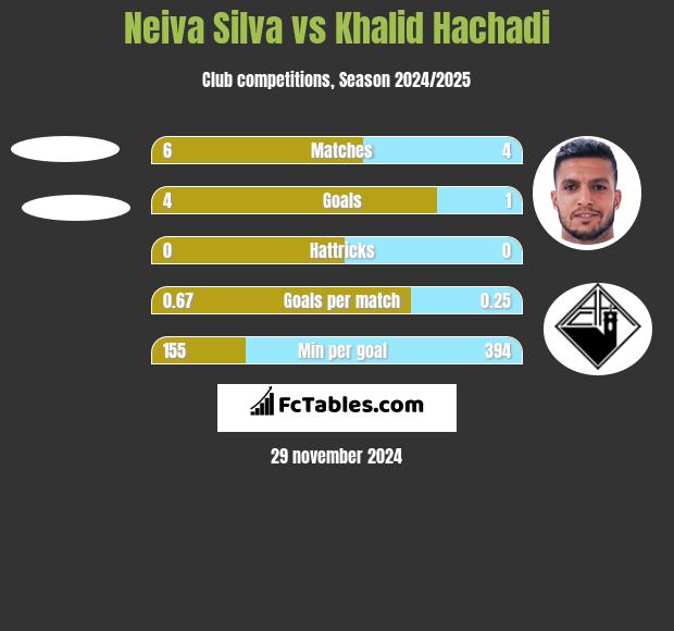 Neiva Silva vs Khalid Hachadi h2h player stats