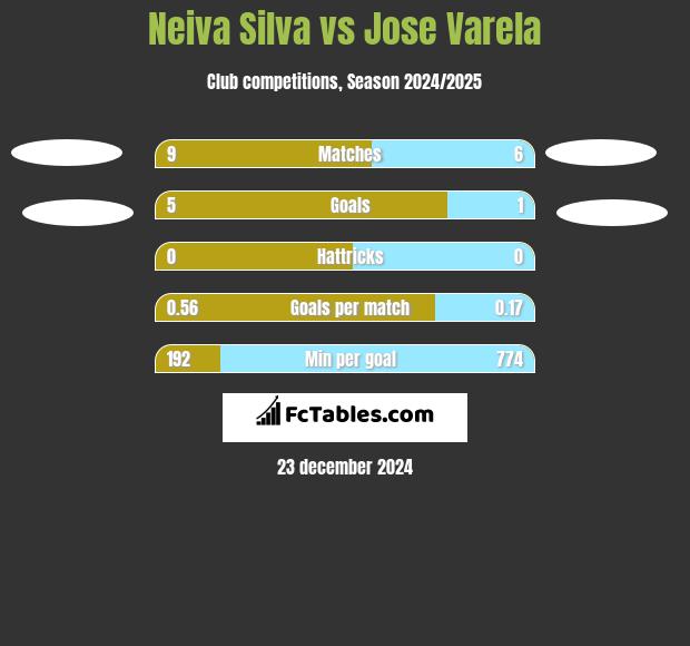 Neiva Silva vs Jose Varela h2h player stats