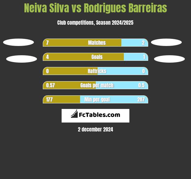 Neiva Silva vs Rodrigues Barreiras h2h player stats