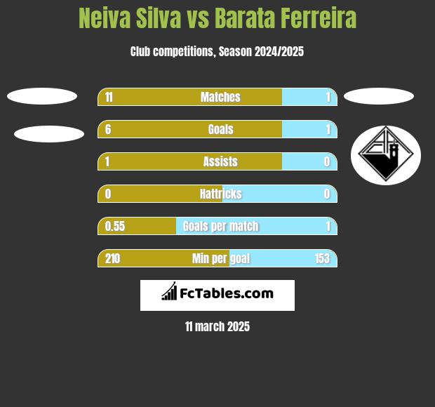 Neiva Silva vs Barata Ferreira h2h player stats