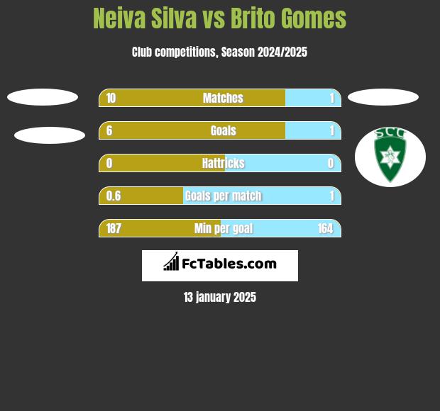 Neiva Silva vs Brito Gomes h2h player stats