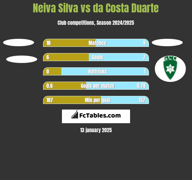 Neiva Silva vs da Costa Duarte h2h player stats