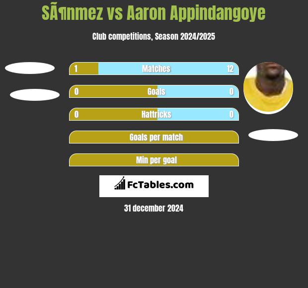 SÃ¶nmez vs Aaron Appindangoye h2h player stats