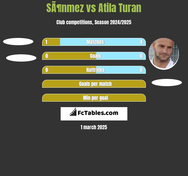 SÃ¶nmez vs Atila Turan h2h player stats