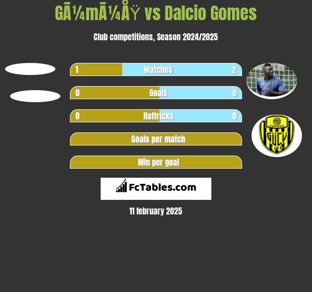 GÃ¼mÃ¼ÅŸ vs Dalcio Gomes h2h player stats