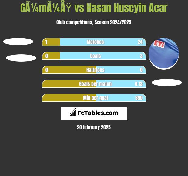 GÃ¼mÃ¼ÅŸ vs Hasan Huseyin Acar h2h player stats