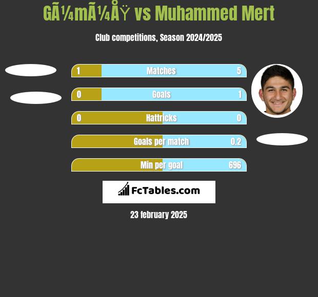 GÃ¼mÃ¼ÅŸ vs Muhammed Mert h2h player stats