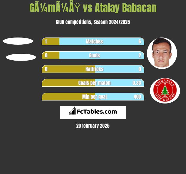 GÃ¼mÃ¼ÅŸ vs Atalay Babacan h2h player stats