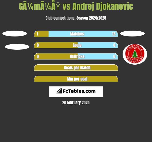 GÃ¼mÃ¼ÅŸ vs Andrej Djokanovic h2h player stats