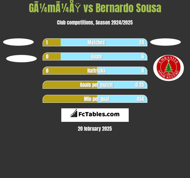 GÃ¼mÃ¼ÅŸ vs Bernardo Sousa h2h player stats