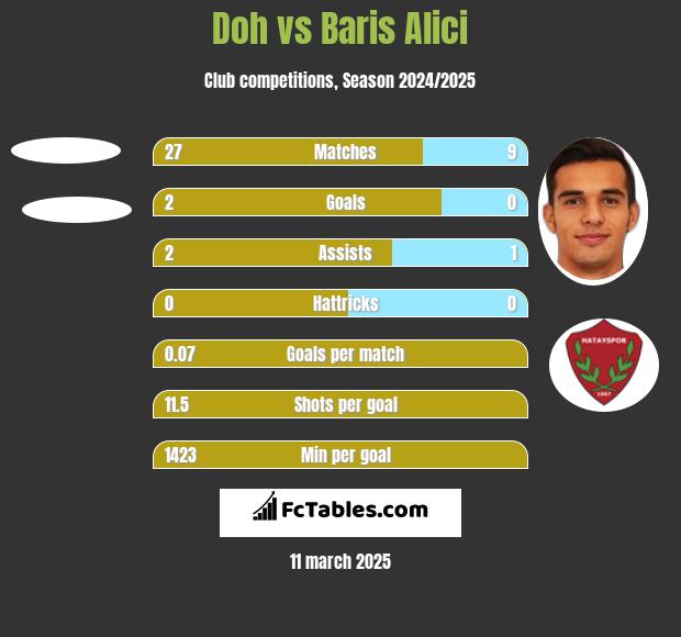 Doh vs Baris Alici h2h player stats