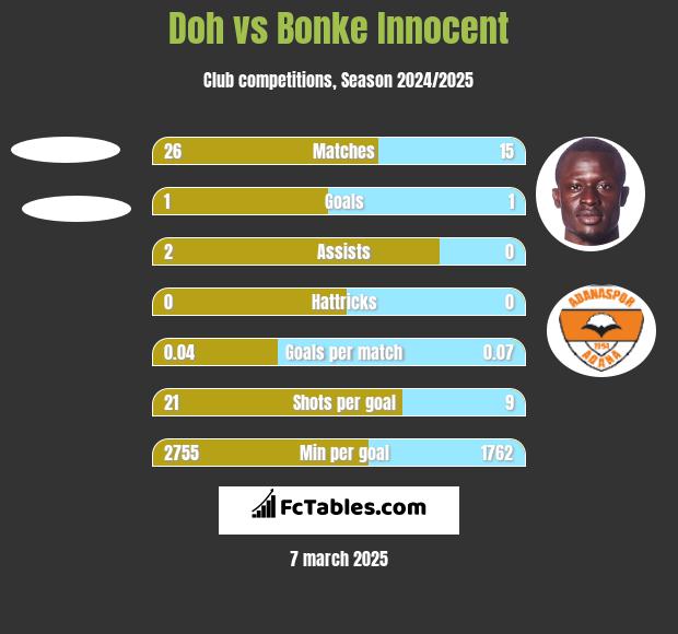 Doh vs Bonke Innocent h2h player stats