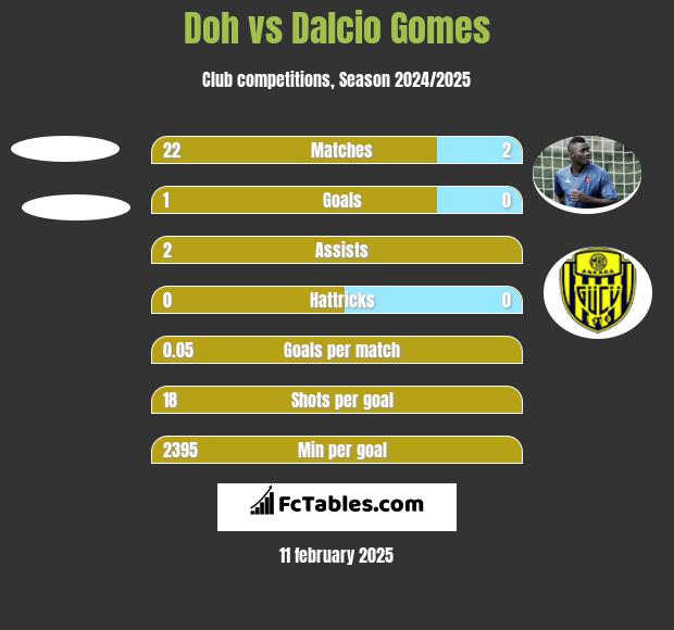 Doh vs Dalcio Gomes h2h player stats