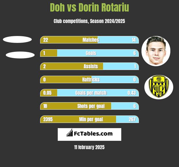 Doh vs Dorin Rotariu h2h player stats