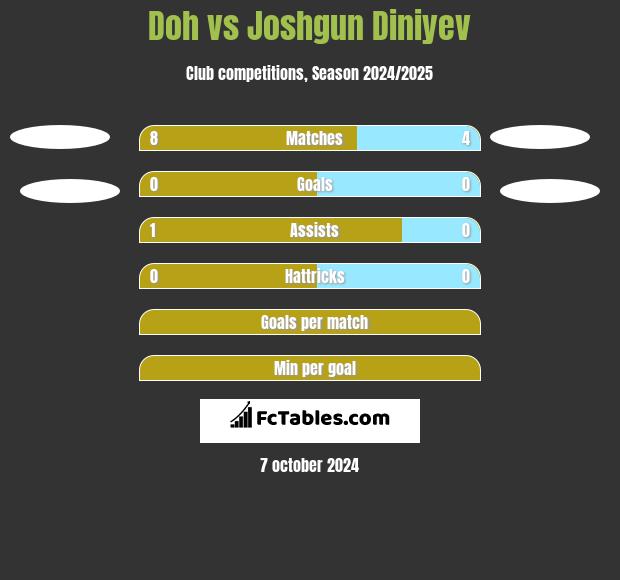 Doh vs Joshgun Diniyev h2h player stats