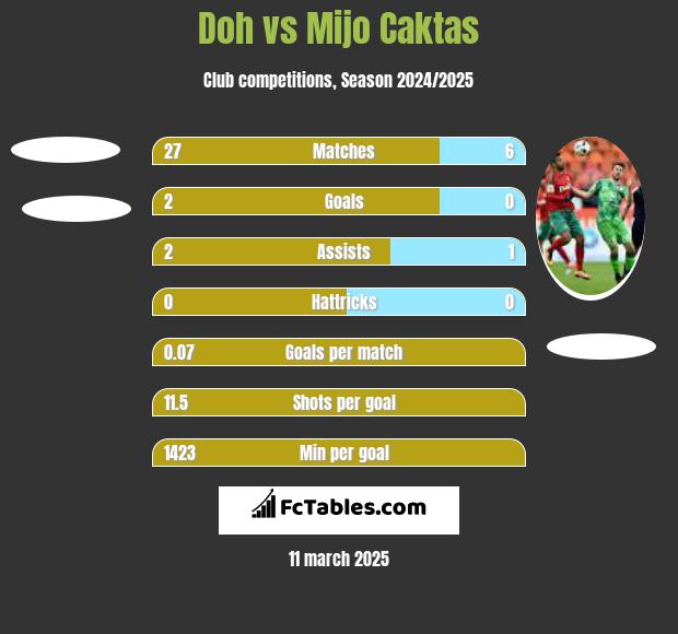 Doh vs Mijo Caktas h2h player stats