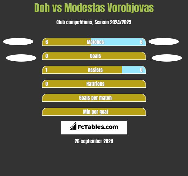 Doh vs Modestas Vorobjovas h2h player stats