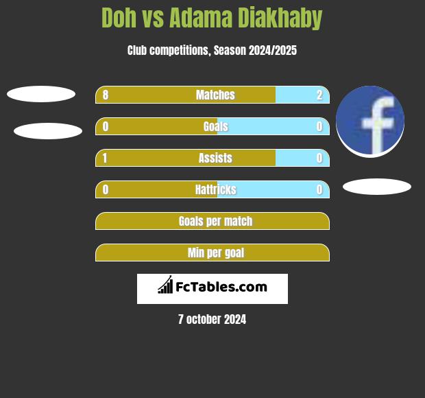 Doh vs Adama Diakhaby h2h player stats