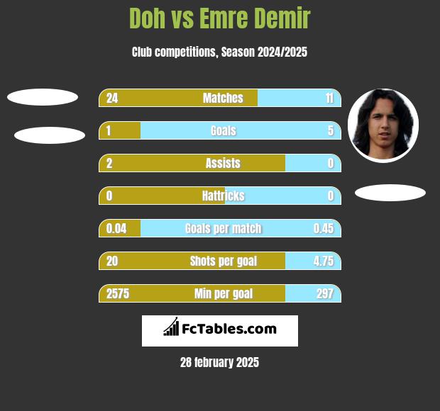 Doh vs Emre Demir h2h player stats