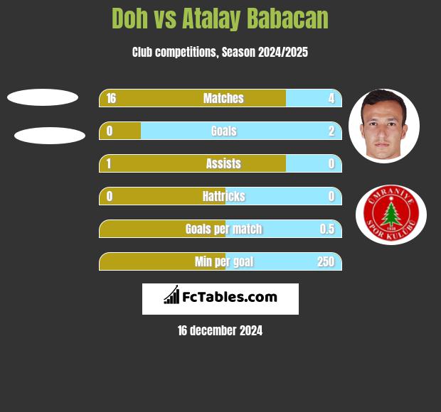 Doh vs Atalay Babacan h2h player stats