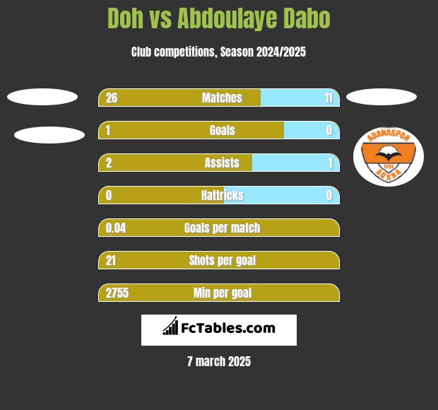 Doh vs Abdoulaye Dabo h2h player stats