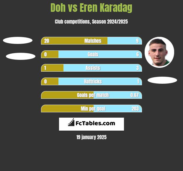 Doh vs Eren Karadag h2h player stats