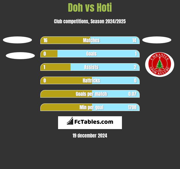 Doh vs Hoti h2h player stats