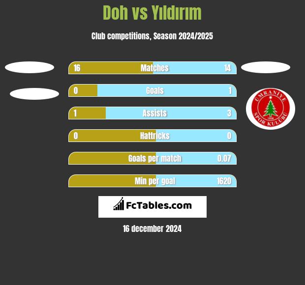 Doh vs Yıldırım h2h player stats