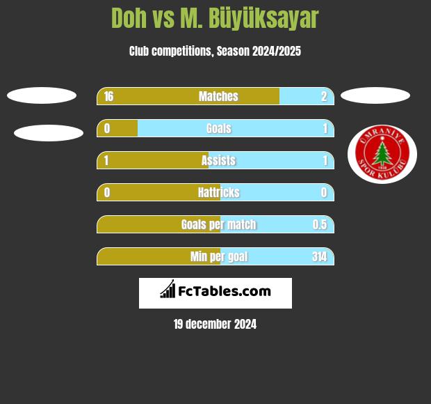 Doh vs M. Büyüksayar h2h player stats