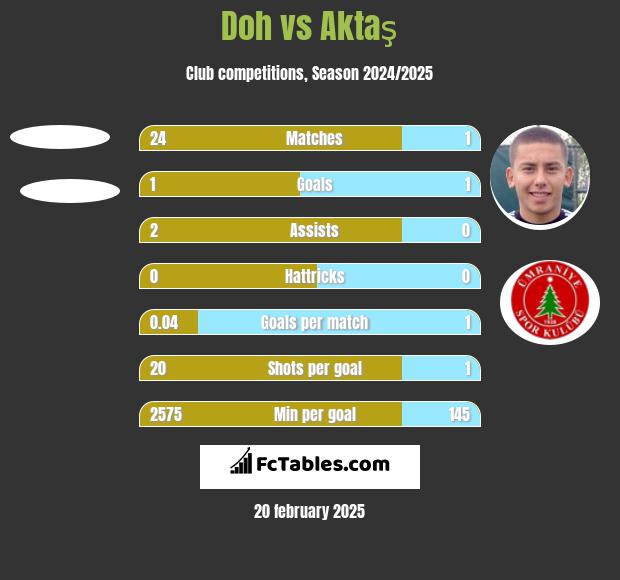 Doh vs Aktaş h2h player stats