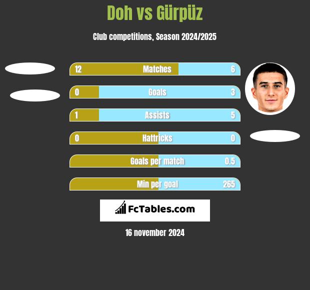 Doh vs Gürpüz h2h player stats