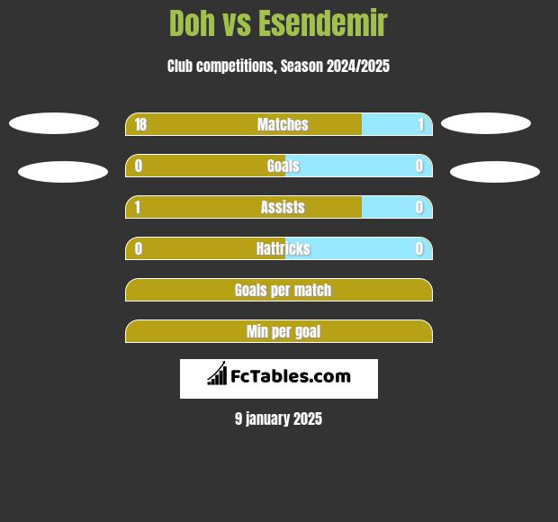 Doh vs Esendemir h2h player stats