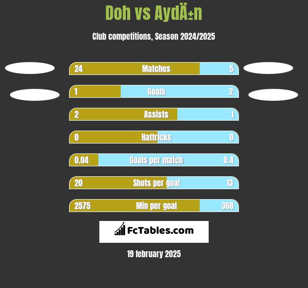 Doh vs AydÄ±n h2h player stats