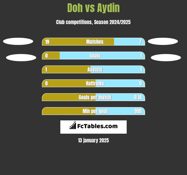 Doh vs Aydin h2h player stats