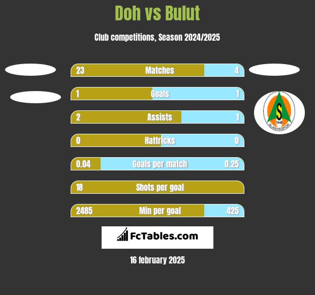 Doh vs Bulut h2h player stats