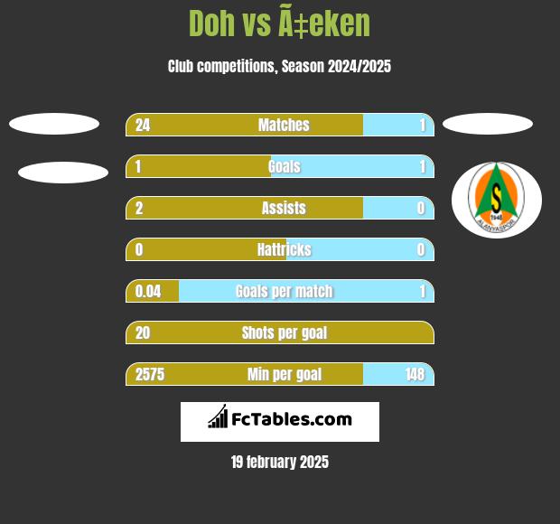 Doh vs Ã‡eken h2h player stats