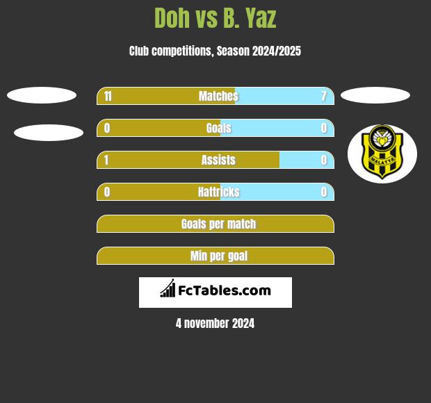 Doh vs B. Yaz h2h player stats