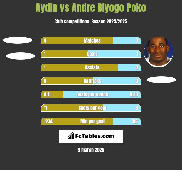 Aydin vs Andre Biyogo Poko h2h player stats