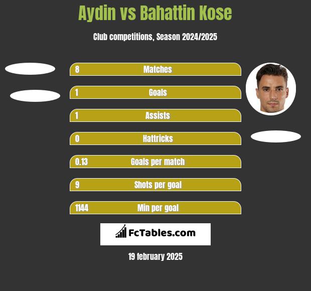 Aydin vs Bahattin Kose h2h player stats